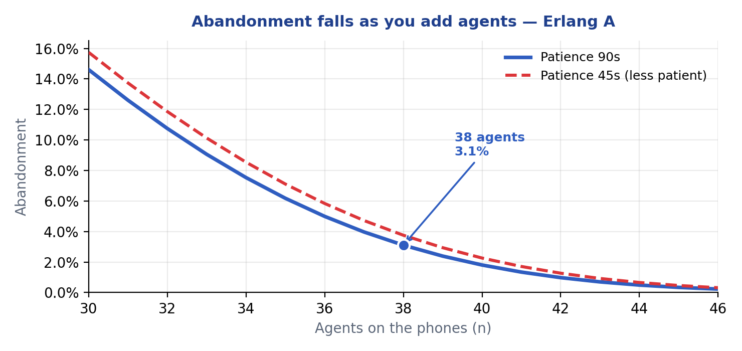 Erlang A abandonment curve