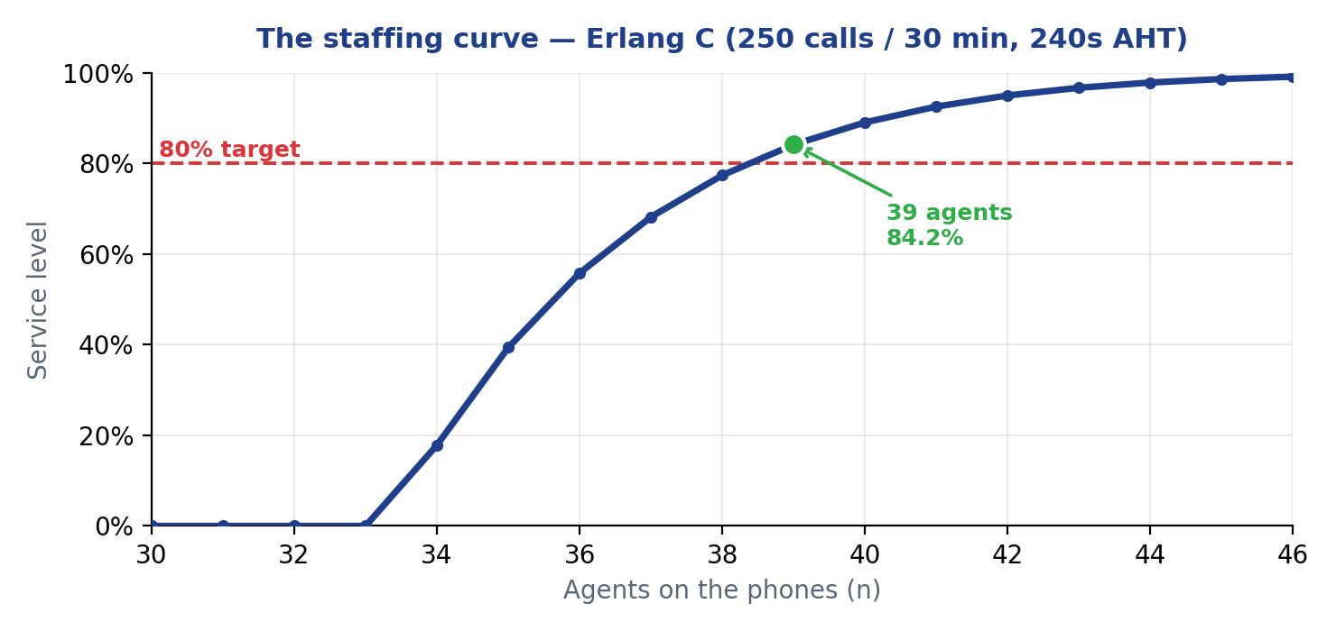 Erlang C service-level curve