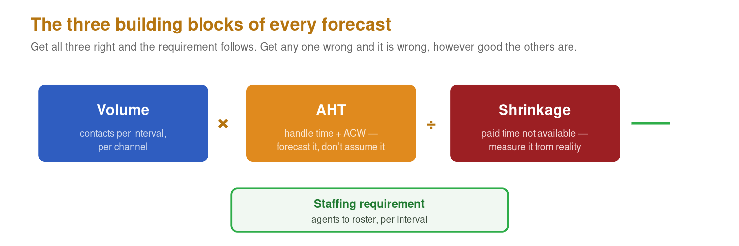 Volume times AHT divided by availability gives the staffing requirement